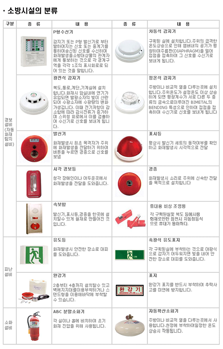 http://blog.daum.net/_blog/ArticleCateList.do?blogid=0JOYQ&CATEGORYID=281210&dispkind=B2201 국민소방방재산업 01022312182